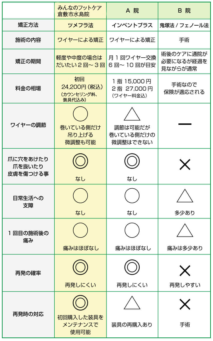 巻き爪治療の比較表